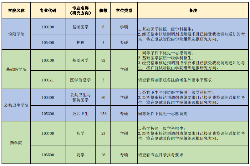 山西医科大学2021年硕士招生基础类学科调剂缺额专业