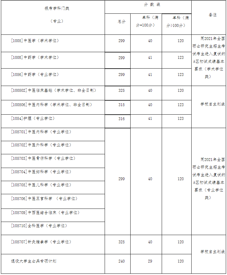 山西中医药大学2021硕士研究生一志愿进入复试的基本要求