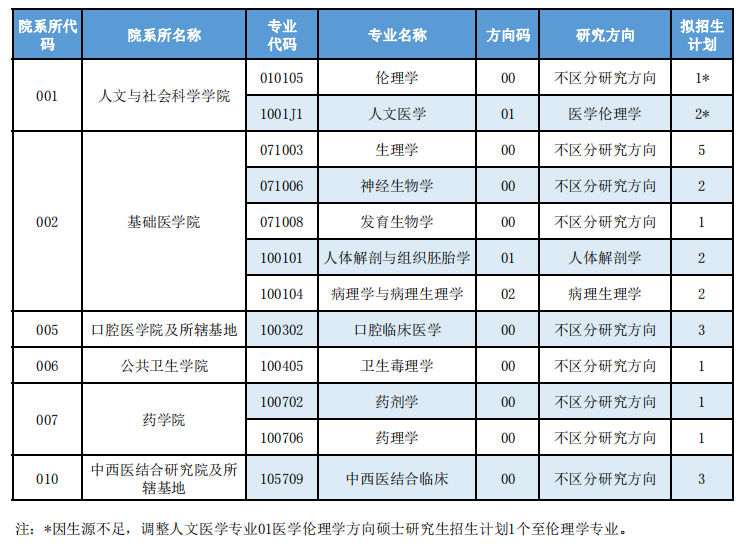 大连医科大学2021年硕士研究生招生拟接收第三批调剂专业