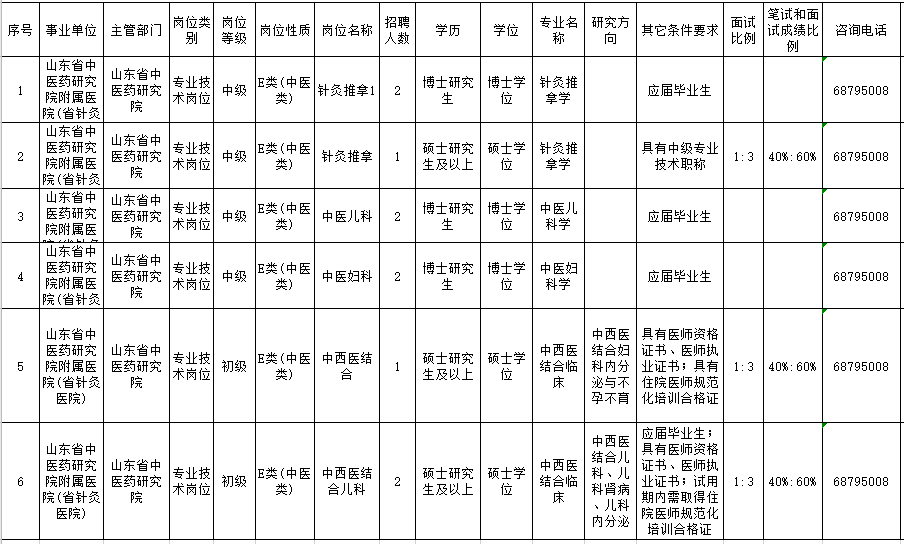 山东省中医药研究院附属医院2021年度招聘医疗岗岗位计划表