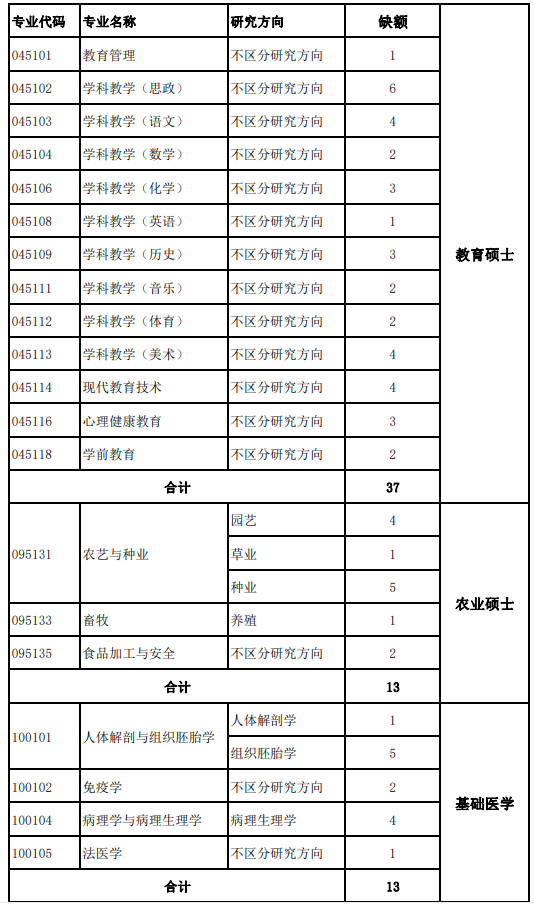 河北北方学院2021年全日制硕士调剂研究生缺额信息