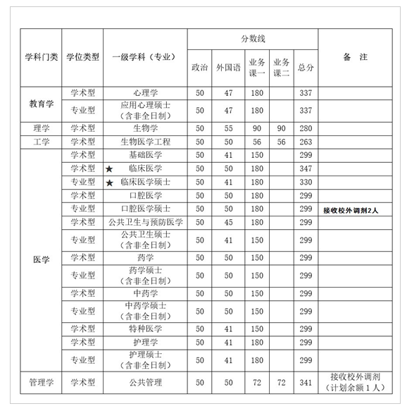 空军军医大学公布2021年军队硕士研究生复试分数基本要求的通知