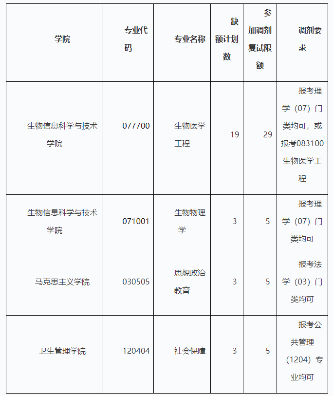 哈尔滨医科大学发布2021年硕士研究生第一轮调剂的通知