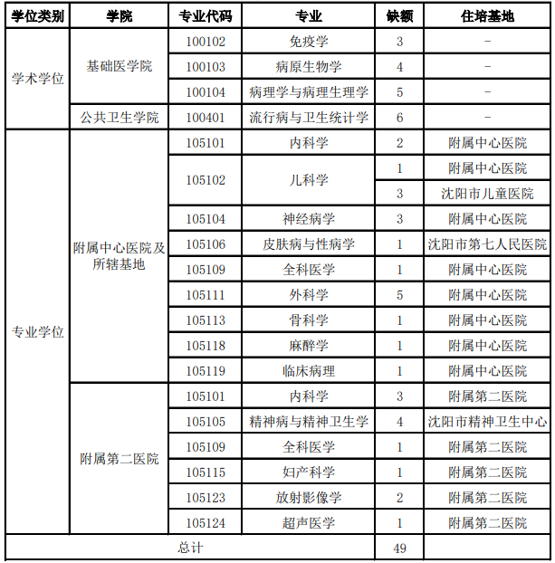 沈阳医学院发布2021年硕士研究生招生第二轮缺额信息