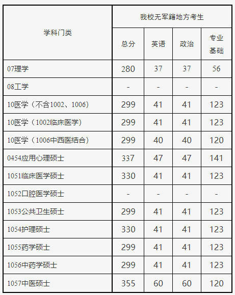 海军军医大学公布2021无军籍地方硕士研究生复试的基本要求