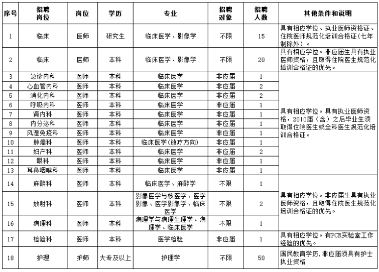 江苏省南通市南通大学附属医院如皋分院招聘医疗工作人员啦