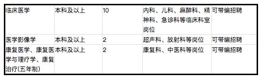 2021年4月份福建省三明市建宁县总医院招聘医疗工作人员啦（免笔试）