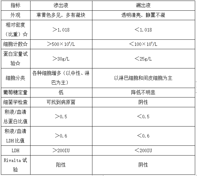 2021年临床执业医师分阶段考试【内科】考点精选：呼吸系统——渗出液与漏出液的鉴别