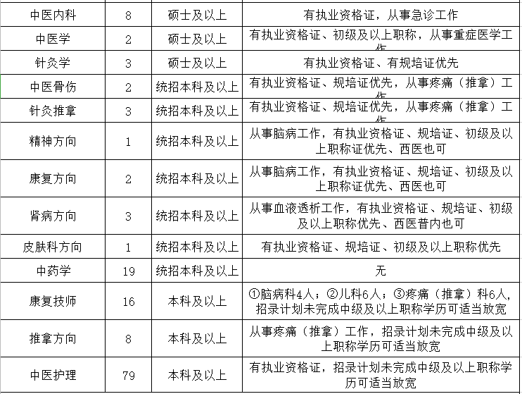 河南省平顶山市中医医院2021上半年公开招聘291人岗位计划2