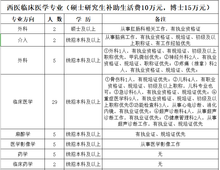 河南省平顶山市中医医院2021上半年公开招聘291人岗位计划3