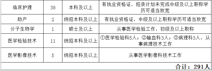 河南省平顶山市中医医院2021上半年公开招聘291人岗位计划4