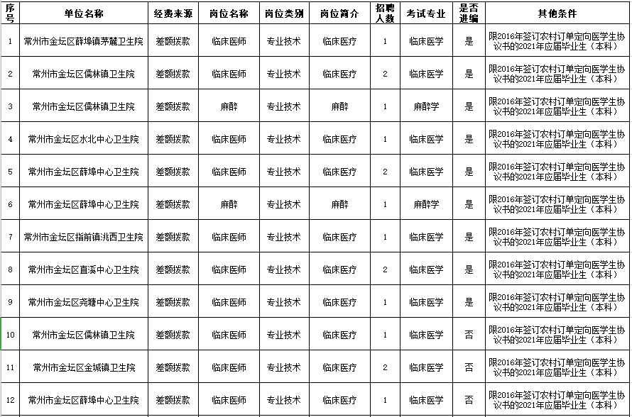 2021年4月常州市金坛区卫生健康系统（江苏省）定向招聘医学生岗位计划表1