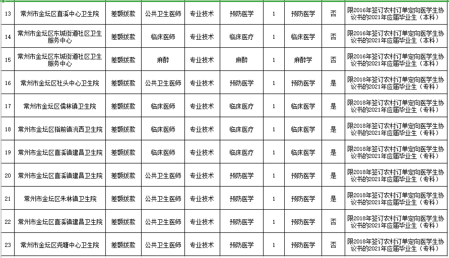 2021年4月常州市金坛区卫生健康系统（江苏省）定向招聘医学生岗位计划表2