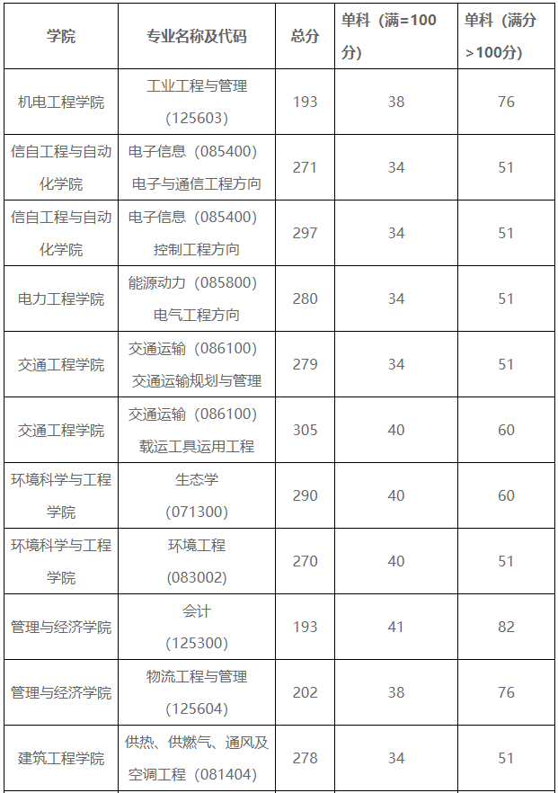 昆明理工大学关于公布2021年硕士研究生招生复试分数线及复试名单的通知