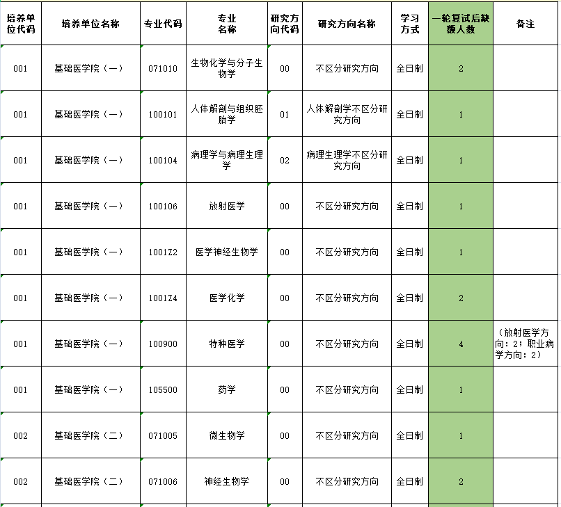 安徽医科大学2021硕士研究生招生一轮复试后部分缺额专业