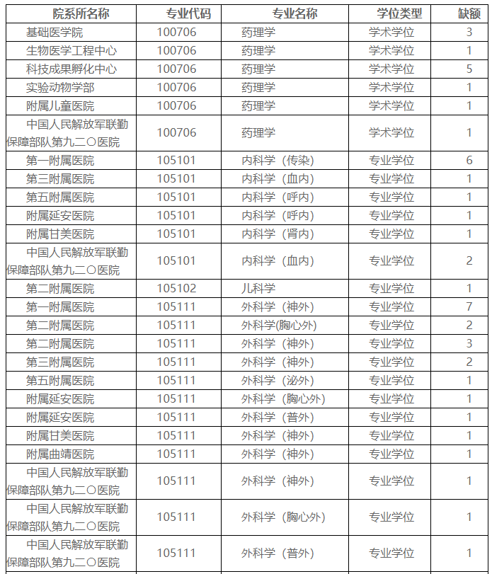 昆明医科大学2021年硕士研究生第一阶段复试申校内缺额专业