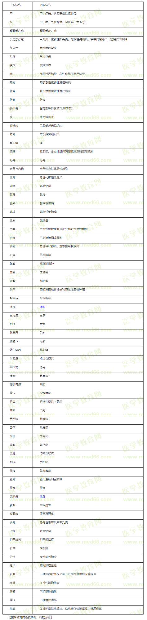 中医外科学疾病