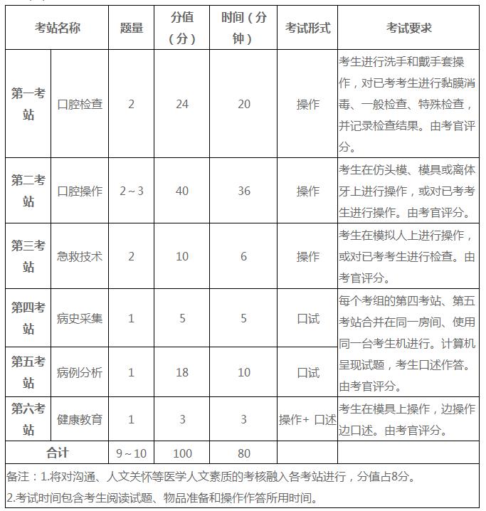 牙医医师证考试范围是什么？具体考哪些内容？