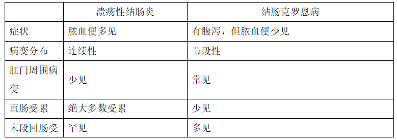 外科-消化系统“克罗恩病与溃疡性结肠炎”2021年临床执业医师分阶段考试常见考点