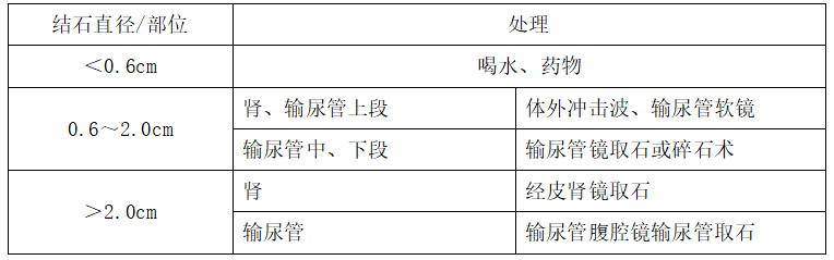 外科-泌尿系统“尿路结石”2021年临床执业医师分阶段考试常见考点