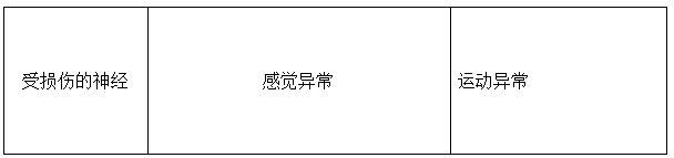 外科-运动系统“尺、桡神经”2021年临床执业医师分阶段考试常见考点