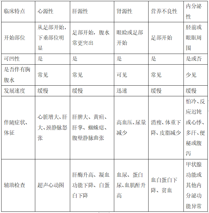 其他及实践综合“水肿临床特点”2021年临床执业医师分阶段考试外科常见考点