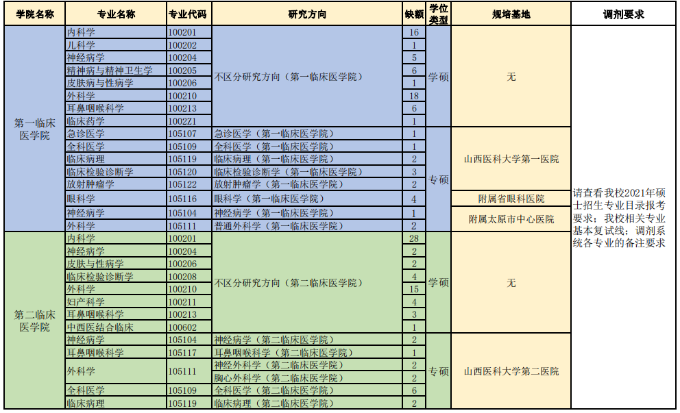 山西医科大学2021年临床口腔护理类调剂缺额专业