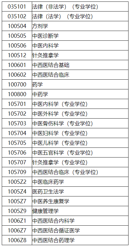 北京中医药大学2021年硕士研究生招生调剂专业