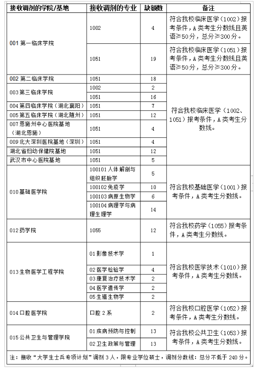 湖北医药学院2021年硕士研究生招生考试第一批调剂缺额专业