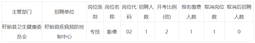 关于江苏省淮安市盱眙县卫健委2021年公开招聘疾控中心工作人员部分岗位取消的公告