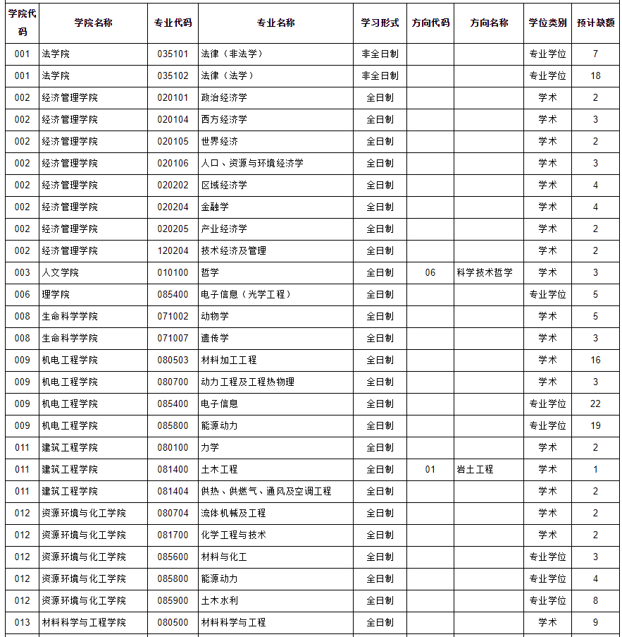 2021年南昌大学硕士研究生拟调剂专业（方向）汇总表