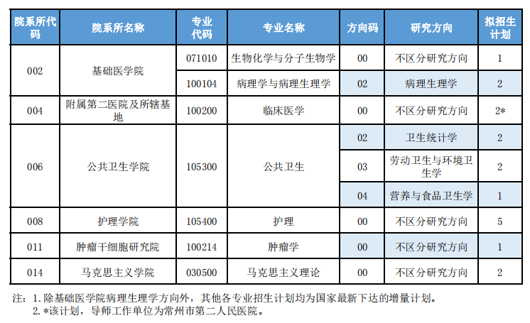 大连医科大学2021年硕士研究生招生拟接收第四批调剂专业