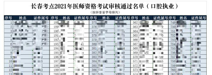 长春考点2021年口腔执业医师资格考试审核通过人员名单