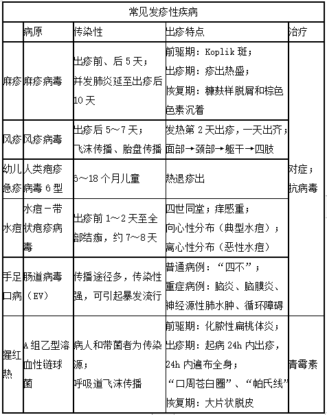 2021年临床医师分阶段考试儿科备考“儿科疾病-常见发疹性疾病”考点与试题