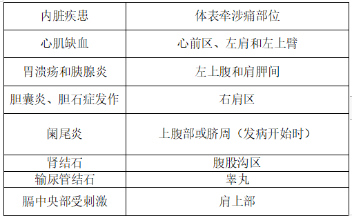 2021年临床执业医师分阶段考试【生理学-痛觉】高频考点与练习