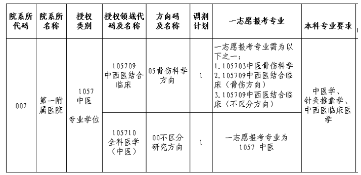 河北中医学院中西医结合临床与全科医学21硕士调剂信息公告