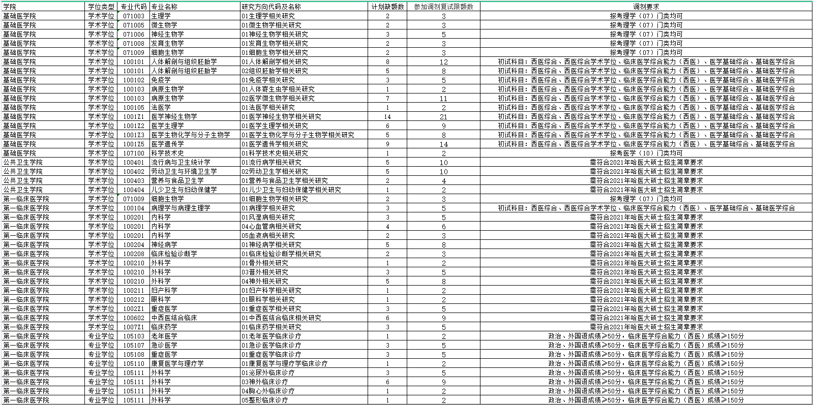 2021年哈尔滨医科大学硕士研究生第三轮调剂缺额专业