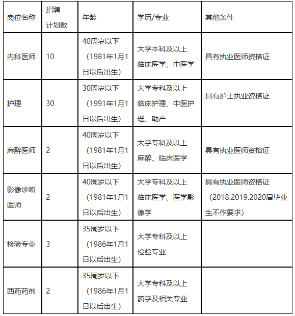 湖南省耒阳市中医医院2021年招聘49人岗位计划表