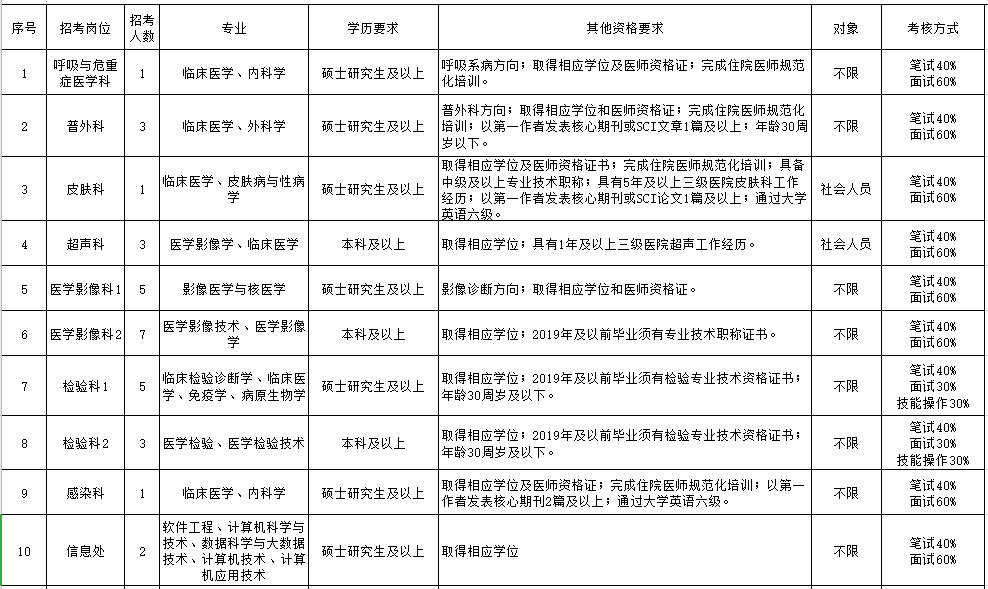 2021年江苏省南京市江宁医院招聘113人岗位计划表1