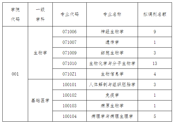 福建医科大学基础医学院2021年硕士研究生调剂缺额专业