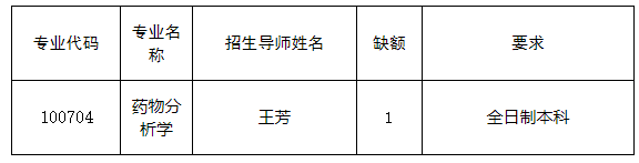 福建医科大学药学院2021年硕士研究生招生调剂缺额专业