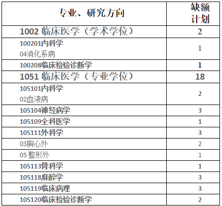 赣南医学院临床医学院2021年硕士研究生接受调剂专业目录