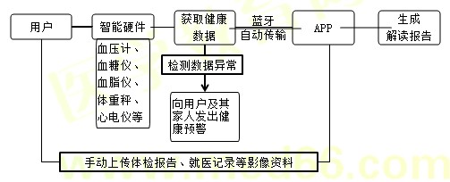 【基础知识】健康管理师第十五章重点整理（十二）