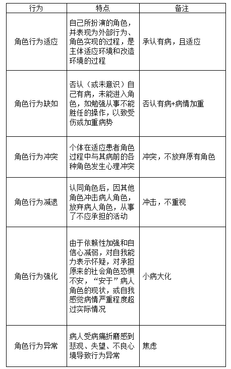 【医学心理学-患者角色的转化】2021年临床医师分阶段考试高频考点与练习题