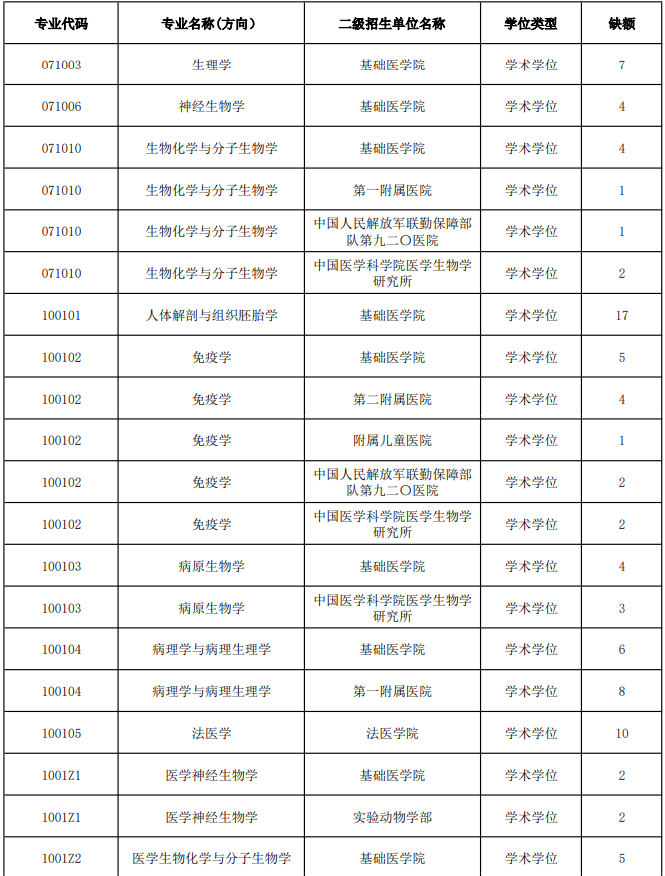 昆明医科大学2021硕士研究生接收调剂专业及缺额信息表