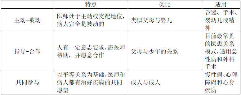 【医学伦理学-医患关系伦理模式】2021年临床医师分阶段考试高频考点与练习题