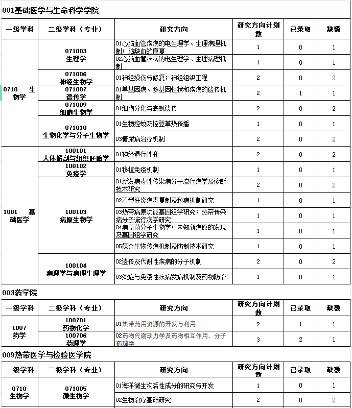 海南医学院2021年硕士研究生招生调剂缺额专业