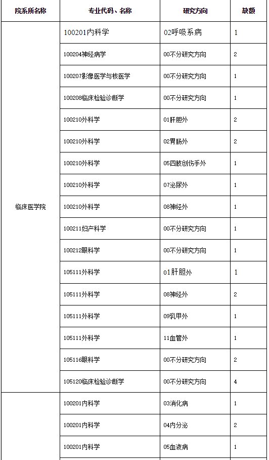 桂林医学院2021年硕士研究生复试临床医学调剂缺额专业