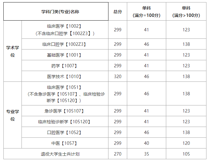 川北医学院关于2021年硕士研究生招生调剂系统开放的通知