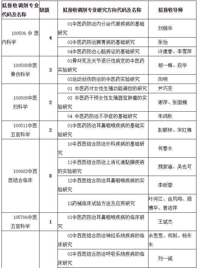 成都中医药大学临床医学院2021年硕士研究生调剂缺额专业